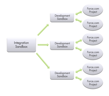 複数の開発 Sandbox 間の統合の図