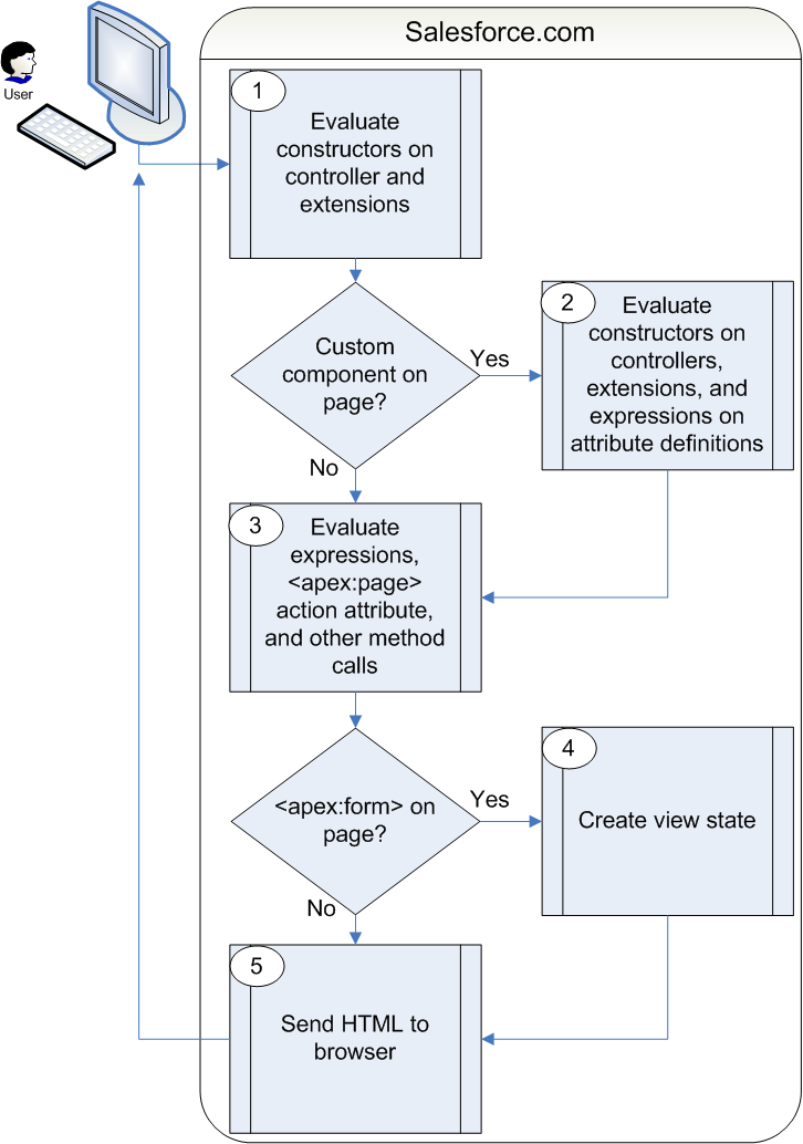 get 要求時の Visualforce ページとコントローラ拡張またはカスタムコントローラクラスとのやり取りを表す図