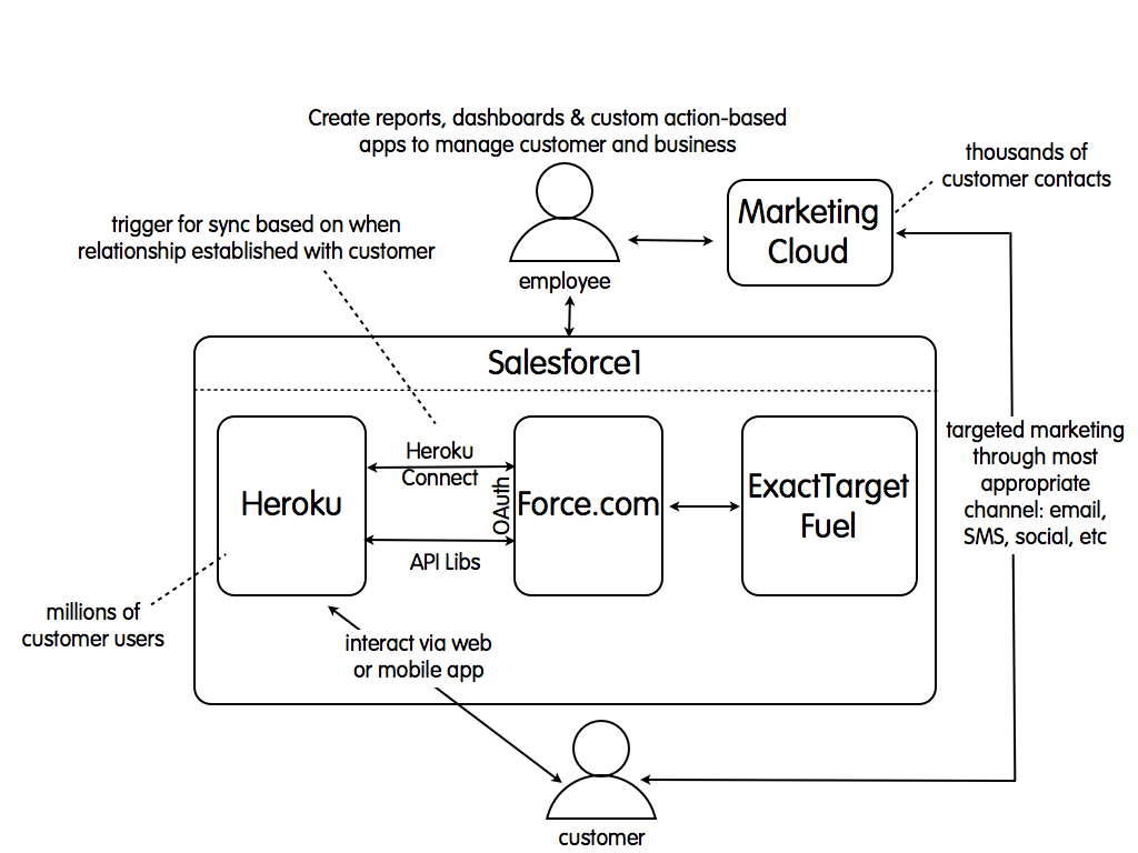 salesforce1 コンポーネント