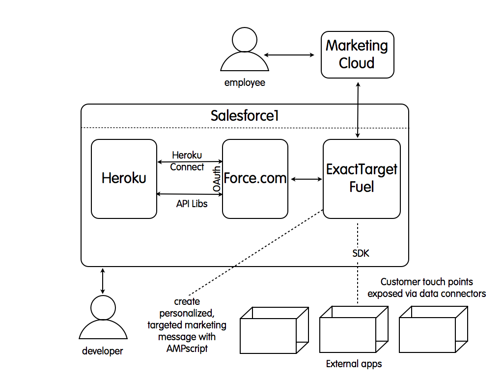 Salesforce1 アーキテクチャの図