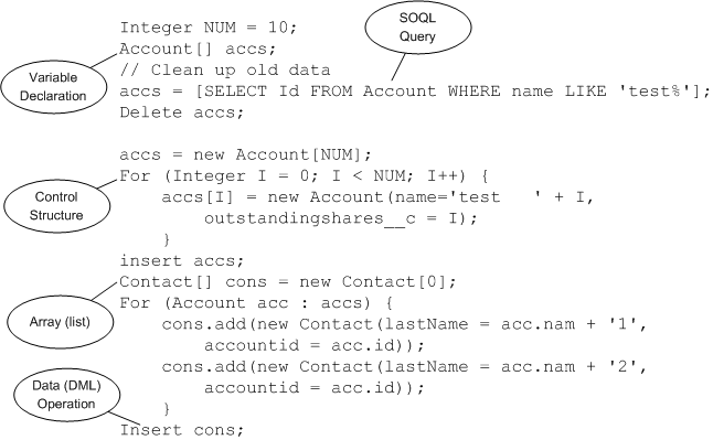 Apex コードのプログラミング要素
