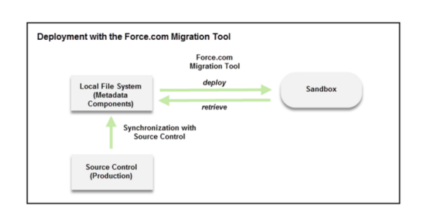 Force.com 移行ツールによるリリース