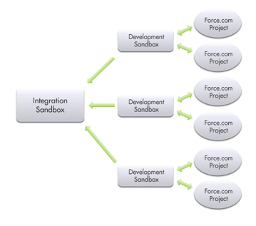 複数の開発 Sandbox 間の統合の図