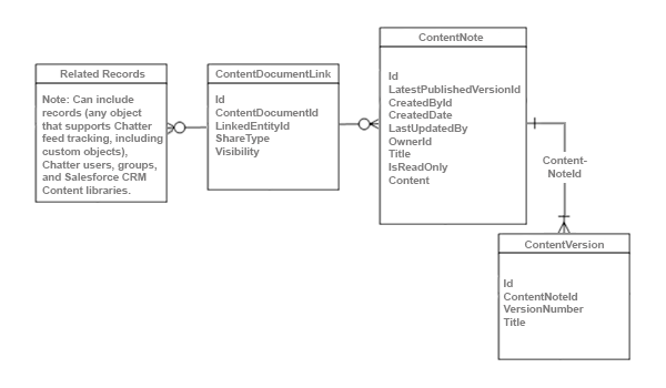 ContentNote オブジェクトの ERD