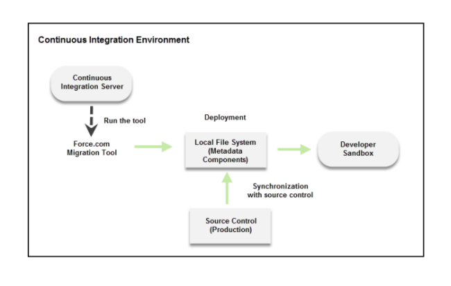 継続的インテグレーション環境