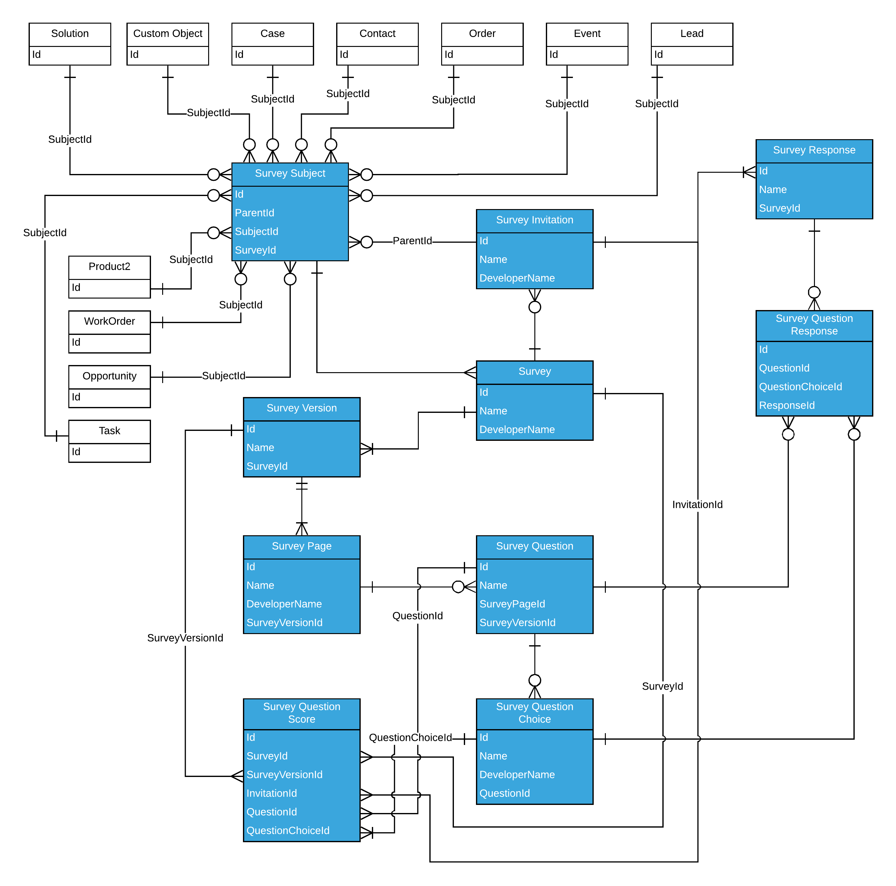 この図は、Salesforce アンケートのオブジェクトモデルを表します。