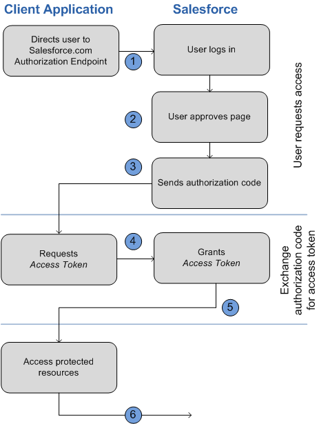 Web サーバ OAuth 認証フロー