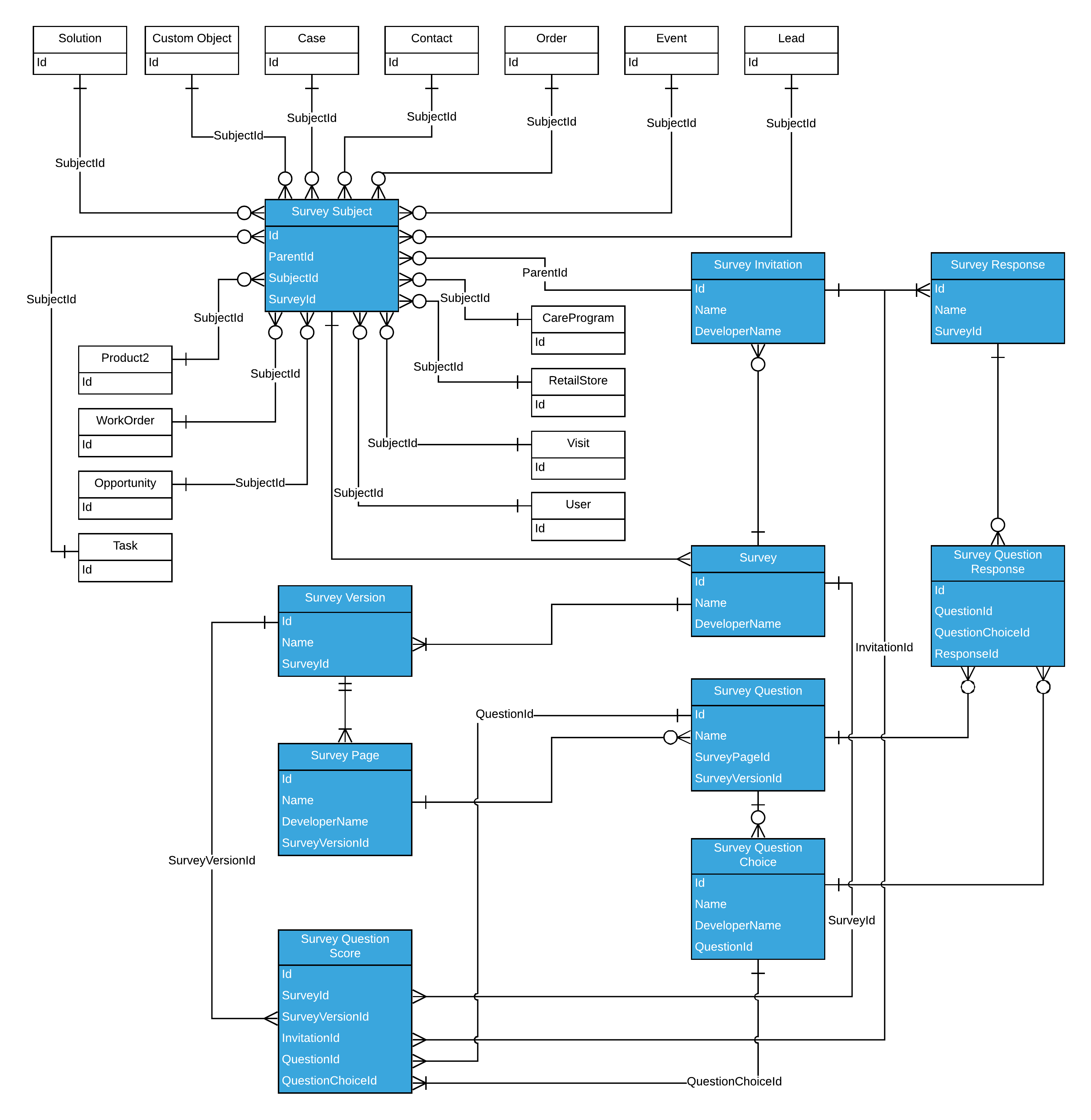 この図は、Salesforce アンケートのオブジェクトモデルを���します。