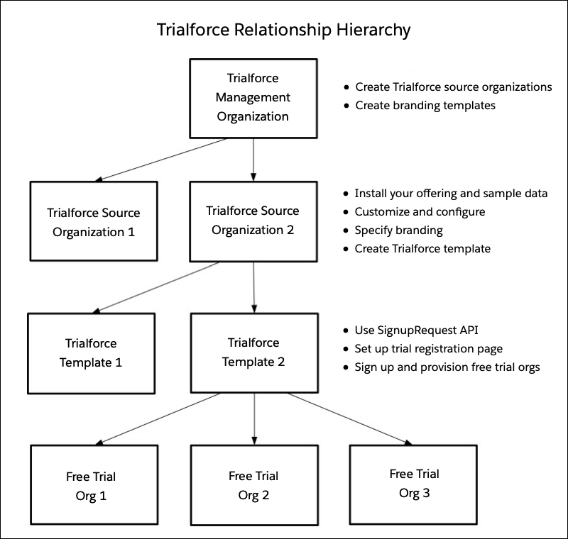 Trialforce を設定するために使用される組織間の関係を示す Trialforce 階層図。