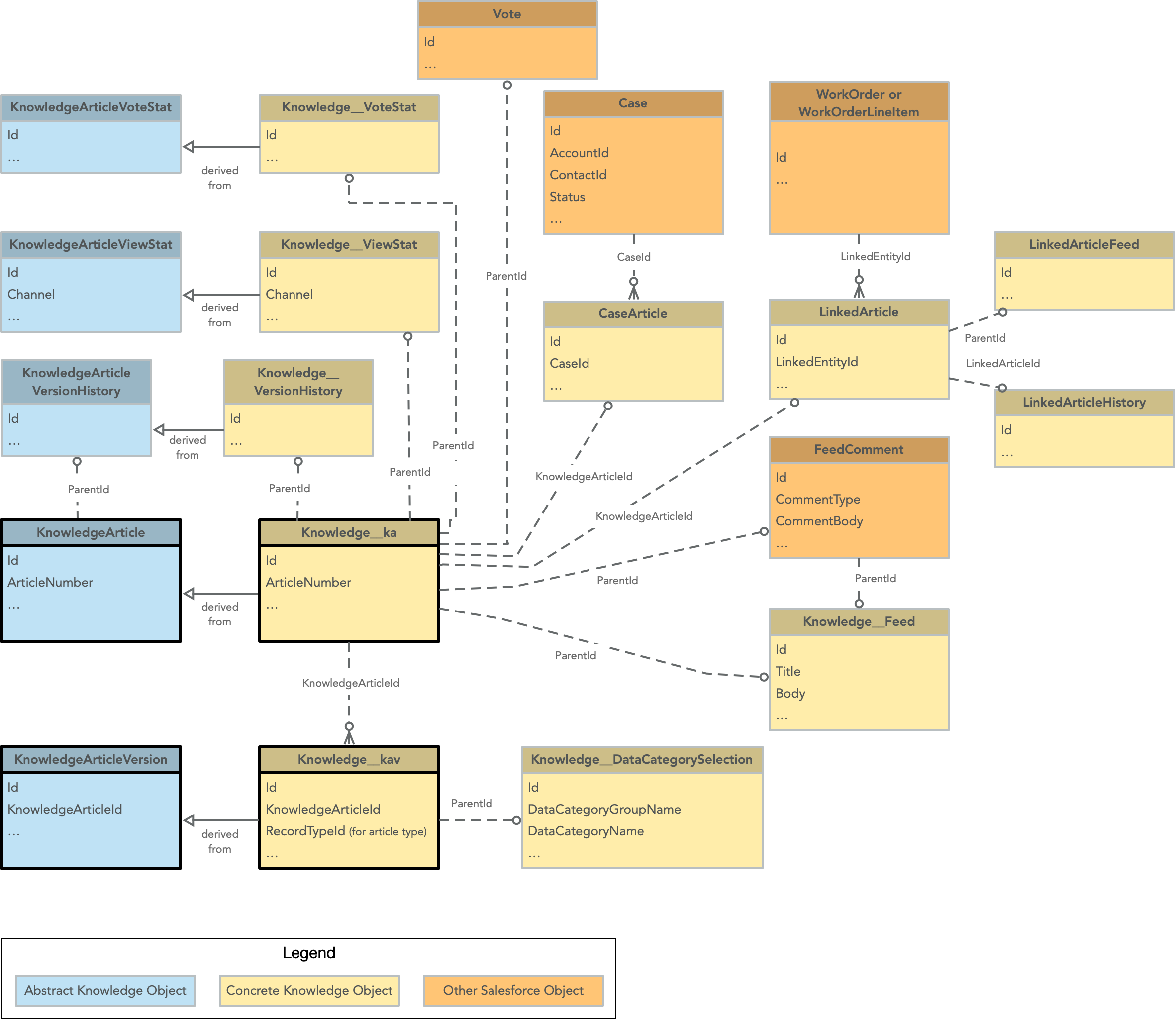 Lightning Knowledge の ERD