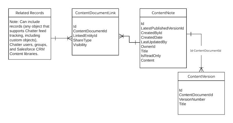 ContentNote オブジェクトの ERD