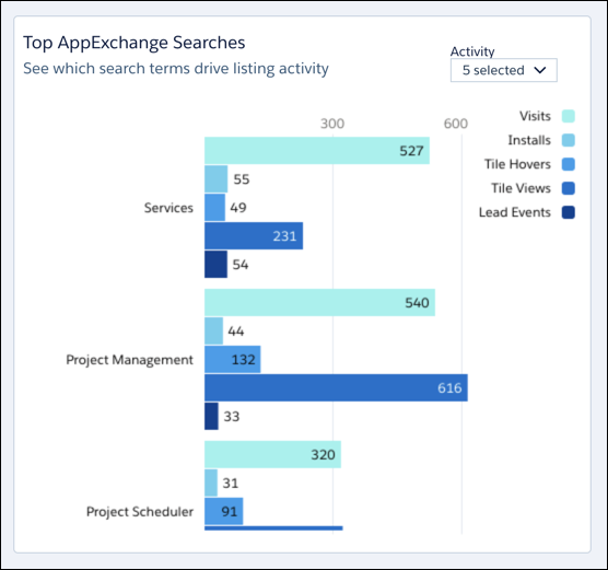 ローカル検索条件メニュー、検索語、および棒グラフの区分を強調表示した上位の AppExchange 検索の視覚化