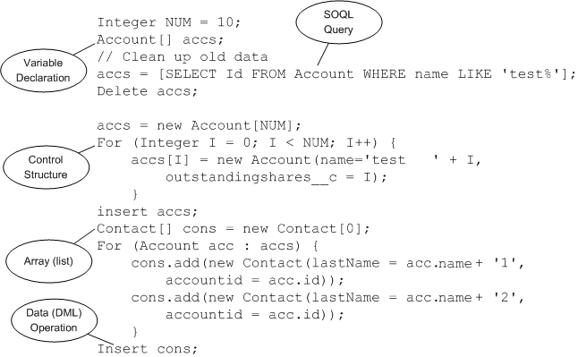 Apex コードのプログラミング要素