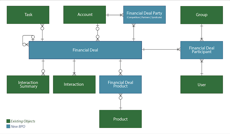 オブジェクト間のリレーションを示す金融取引の Financial Services Cloud データモデルの図。
