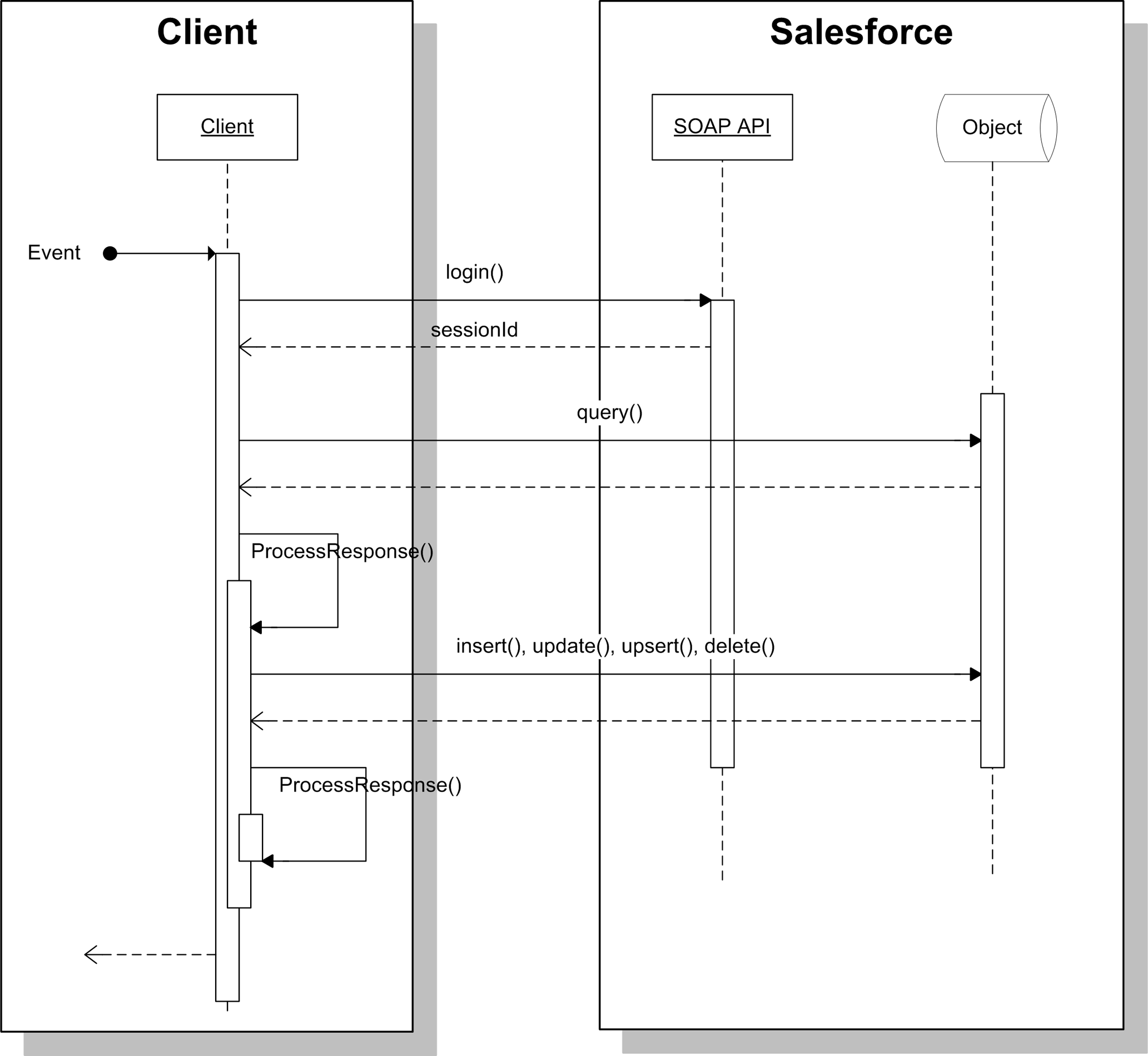リモートコールイン - SOAP API を使用したリモートシステムコールイン