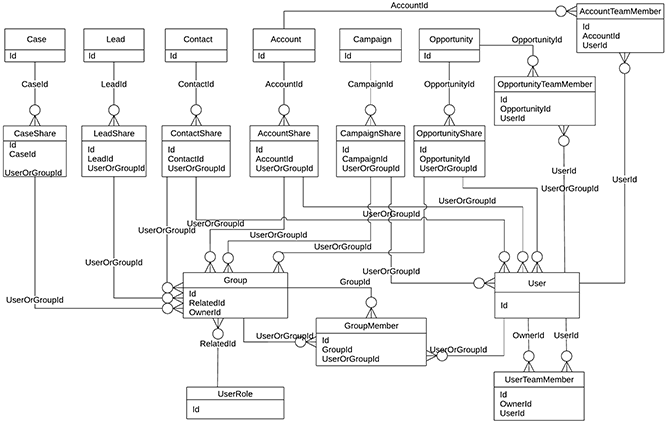 共有およびチームセリングオブジェクトの ERD
