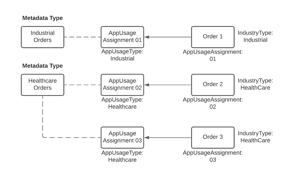 サンプルの AppUsageAssignment の構成を示したフローチャート。