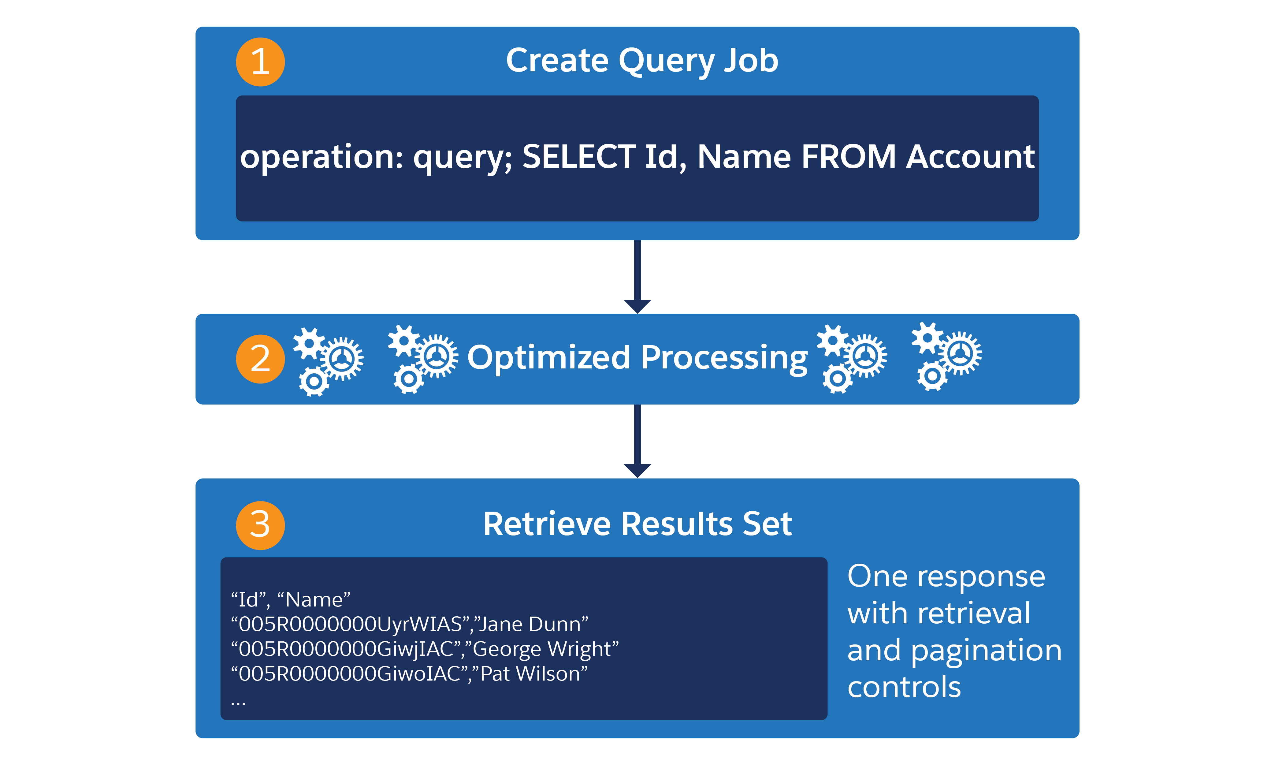 Bulk API 2.0 クエリワークフロー