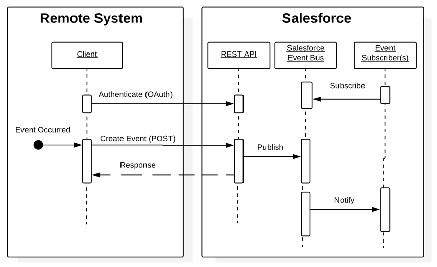 リモートコールイン - REST API を使用したリモートシステムコールイン
