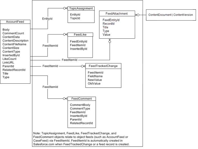 Chatter オブジェクトの ERD の例