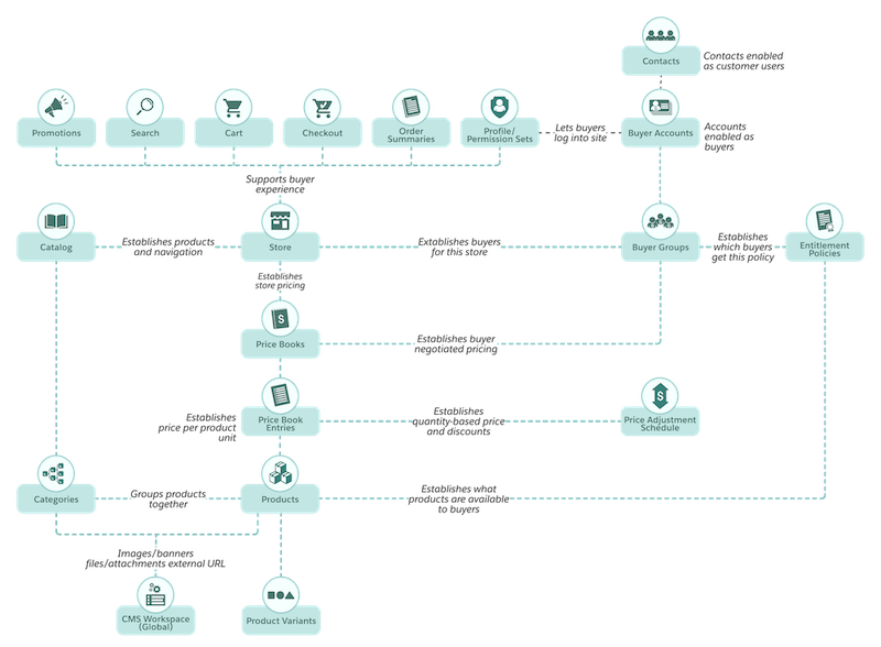 B2B2C データモデルの図。