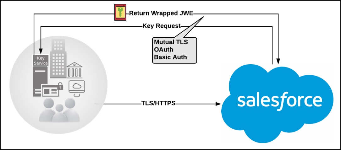 社内鍵サービスに保存されたキャッシュのみの鍵のフロー図。