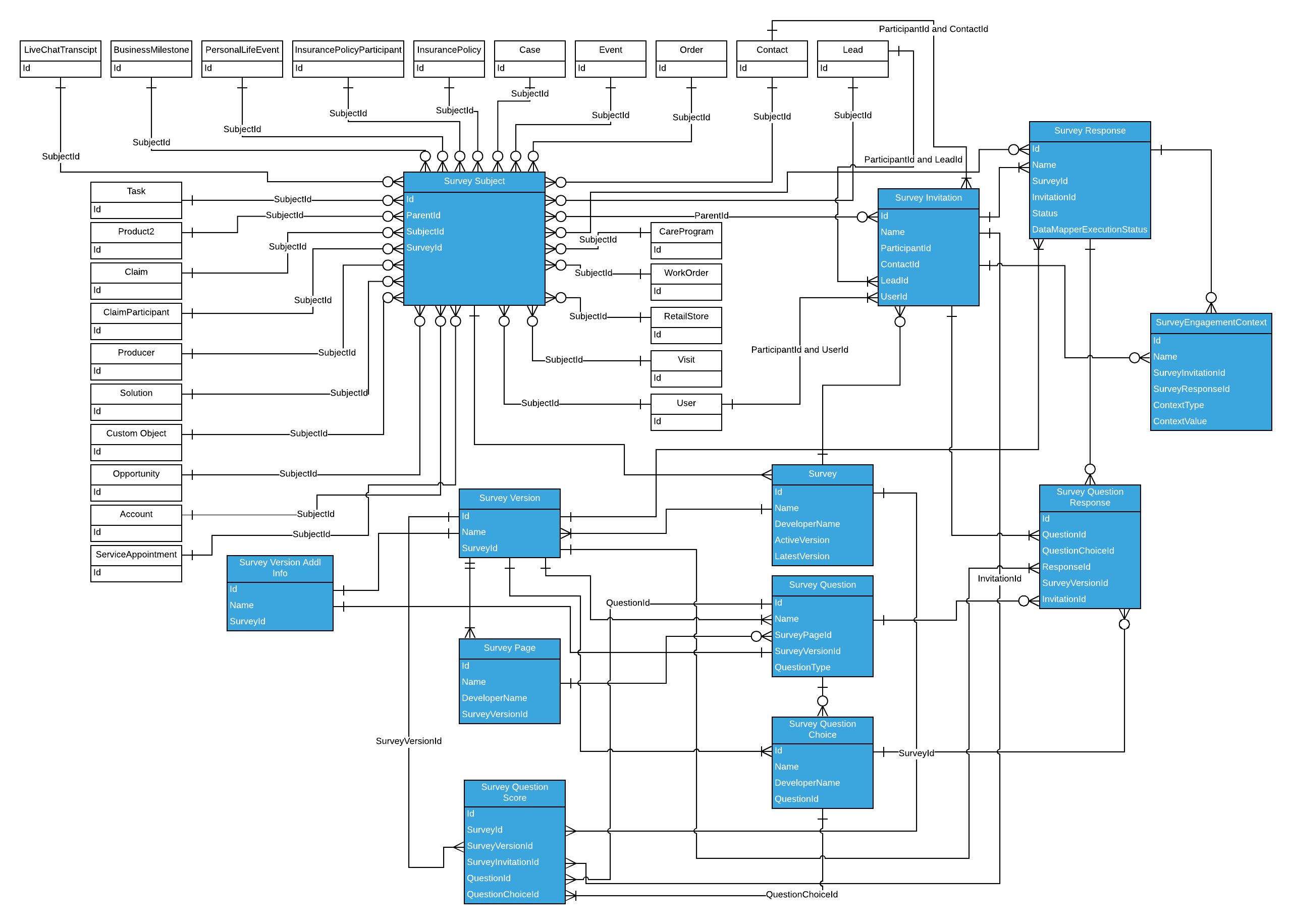 この図は、Salesforce アンケートのオブジェクトモデルを表します。