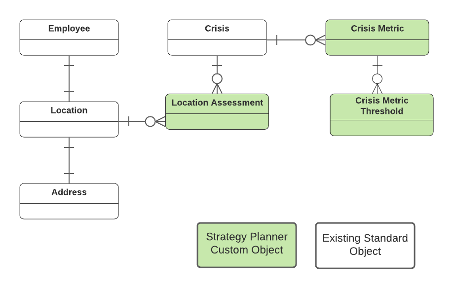 ワークプレイス戦略プランナーでは、3 つの新しいカスタムオブジェクト (Crisis Metric、Crisis Metric Threshold、Location Assessment) が導入されており、さらに標準オブジェクトである Employee、Crisis、Location、Address を使用しています。
