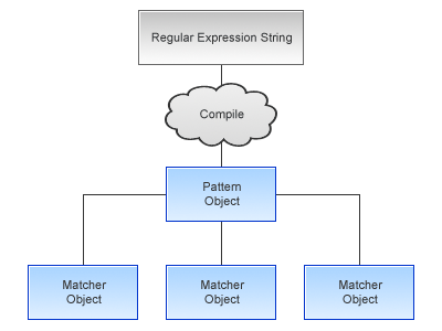 正規表現から Matcher オブジェクトへの流れを示すフローチャート
