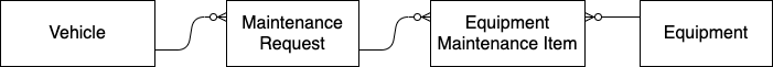 Entity Diagram - Vehicle, Maintenance Request, Equipment Maintenance Item, Equipment