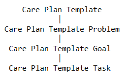 Care plan template object is care plan template Problem's parent. Care plan template Problem is care plan template goal's parent. Care plan template Goal is care plan template task's parent. 