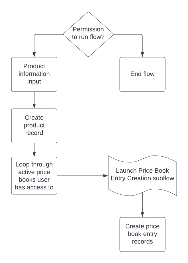 Diagram outlining the existing “Product Creation” screen flow. The flow starts with a decision element that determines if the user has the required permission to run the flow. If they don’t, the flow ends. If they do, the flow gathers the product information from the user and creates the product record. Then, the flow loops through active price books that the user has access to and allows them to provide the data for the price book entries. Finally, the “Price Book Entry Creation” subflow is launched in order to create the price book entry records.