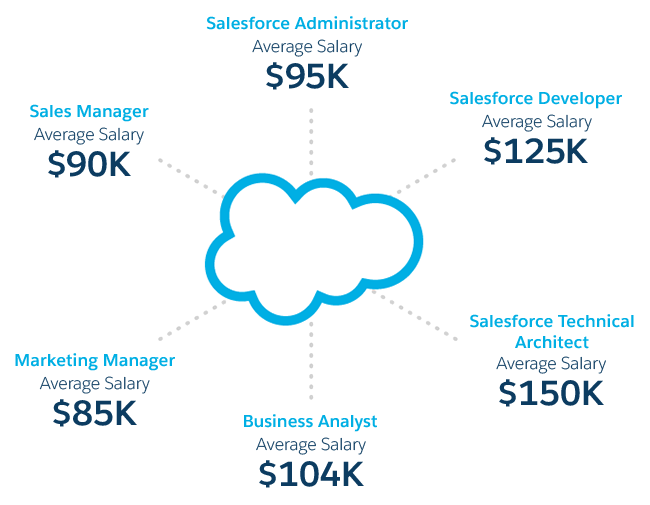 salesforce product manager salary