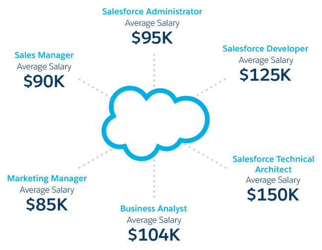 Salesforce Careers