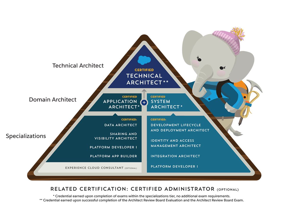 Salesforce Architect Journey certification path suggesting certifications for certain specializations and two domain architecture certifications: Application Architect and System Architect.
