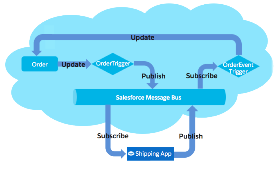 Order update. Salesforce архитектура. Salesforce цифровая платформа. Governor limits Salesforce. EVENTPLATFORM.