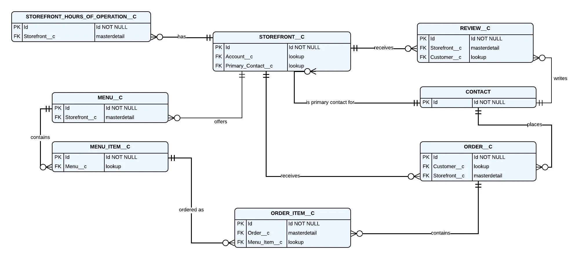 Simplified Entity Relationship Diagram for the Pronto app