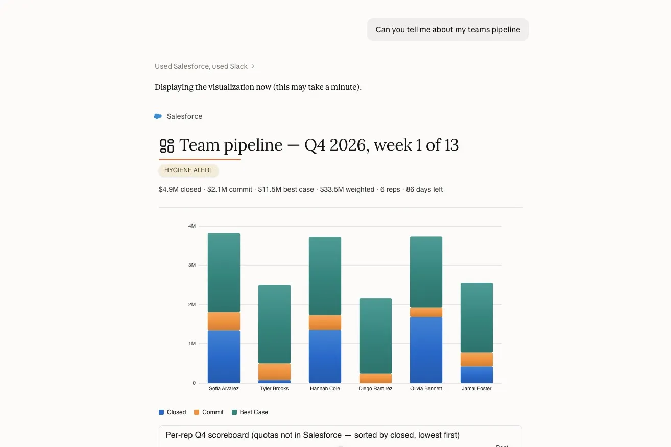 Screenshot of Claude's response to the team pipeline prompt, with a Salesforce card showing Q4 closed, commit, and best case totals and a stacked bar chart of pipeline by rep